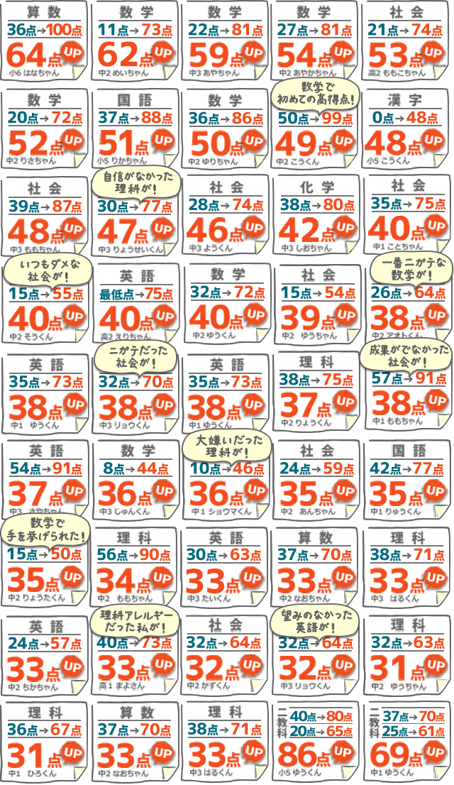 点数アップ事例